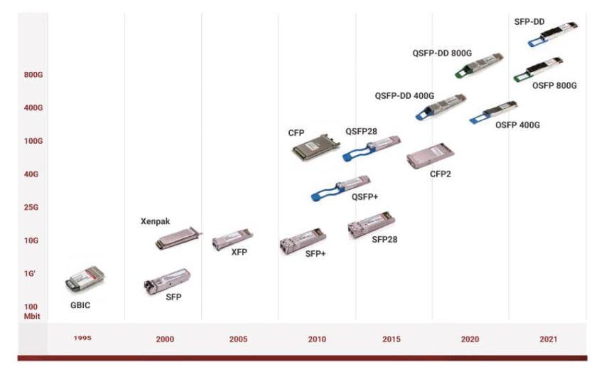 Panduan Lengkap Perbandingan QSFP+ dan QSFP
