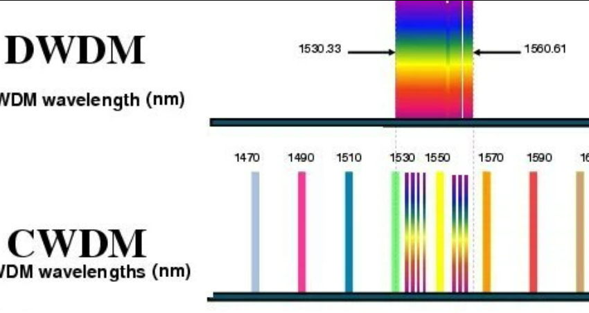 Perbandingan Transceiver Optik CWDM vs DWDM SFP